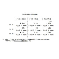 【大学受験2021】国公立（中・後期）25大学で2段階選抜実施 画像