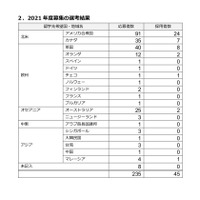 JASSO「2021年度海外留学支援制度」大学45人、大学院108人採用 画像