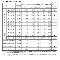 【高校受験2021】広島県公立高、選抜IIの受検倍率…市立基町（普通）1.18倍 画像