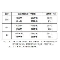 【大学受験2021】国公立2次・後期第1日目第1時限目の欠席率62.2％ 画像