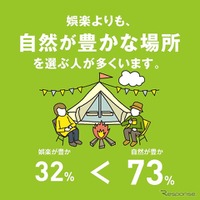 クルマ移動、感染対策に「メリットあり」92.4％が回答 画像