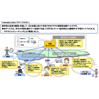 NTT西ら、学習支援やコミュニケーション活発化のための教育クラウド提供 画像