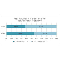 オンライン学習の開始時期、小中高生の7割「コロナ感染拡大後」 画像