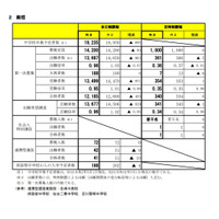 【高校受験2021】宮城県公立高、全日制の第2次募集人員は2,018人 画像