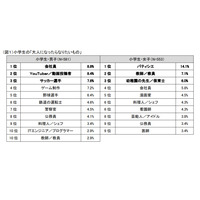 大人になったらなりたいもの、コロナ禍で人気の職業は？ 画像