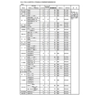 【高校受験2021】福岡県公立高の補充募集、嘉穂など全日制34校で実施 画像