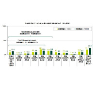 年収多くても出産・子育てに消極的…コロナ前より増加 画像