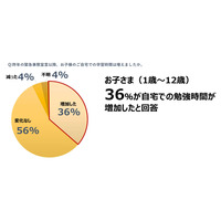 緊急事態宣言後の自宅学習時間、親子ともに増加 画像