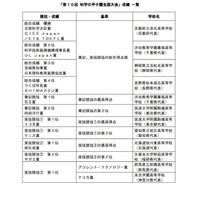 科学の甲子園、京都府立洛北高校が優勝 画像