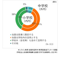 端末の持ち帰り、約4割の自治体で前向きに検討 画像