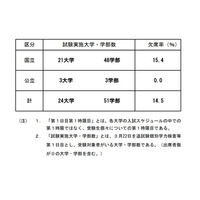 【大学受験2021】追試験第1日目第1時限目の欠席率、国立15.4％、公立0％ 画像