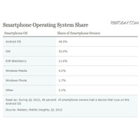 米国でスマホユーザーが過半数に…ニールセン調べ 画像