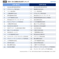 就活生が選ぶ就職注目企業、東大・京大ともに1位だった企業は？ 画像