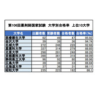 薬剤師国家試験2021、合格者数1位は「東京薬科大学」 画像