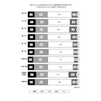 都内公立中3生の評定状況…5の割合は全教科で微増 画像