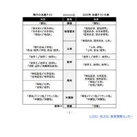 【大学入学共通テスト2025】「情報」新設など教科・科目案を解説…旺文社 画像