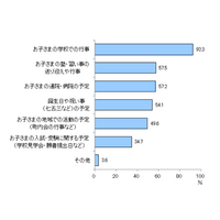 子どものスケジュール管理、保護者の3割が難しいと感じる 画像