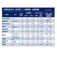 【大学受験2021】医学部人気に復活の兆し…メディカルラボ動向速報 画像