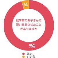 習い事で得た経験、保護者の9割以上「子どもに良い影響」 画像