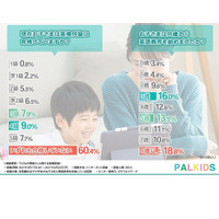 首都圏の小学生、22.9％が英検3級以上取得済み 画像