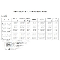 【大学受験】推薦入学が増加、私大で44％…2020年度入試 画像