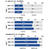 アルバイト収入「難しい」53％…大学生調査 画像