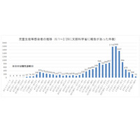 新型コロナ、学校内感染は小学生4％・高校生25％ 画像