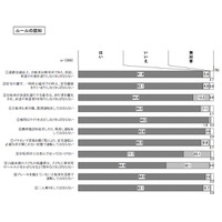 自転車ルール「子どもへのヘルメットの着用努力義務」の認知度は64.9％ 画像