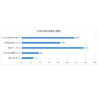 22年卒新卒採用、採用人数維持は約6割…ジェイック調査 画像