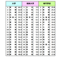 大学進学率ランキング1位「東京」64.7％ 画像