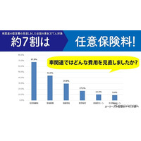 固定費「高い」8割以上…車や通信費など見直しの内容は？ 画像