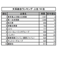 就職企業人気ランキング1位は…マイナビ・日経調査 画像