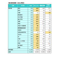 【中学受験の塾選び】首都圏3塾の合格力（2021年度版） 画像