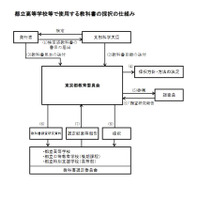 東京都教委、都立学校の教科書採択方針を公表 画像