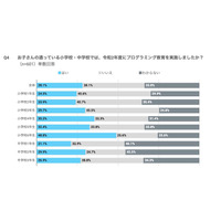 プログラミング教育、2020年度実施率28.1％…保護者調査 画像