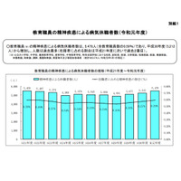 公立学校教職員、精神疾患による休職者は5,478人…文科省 画像