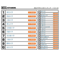 大学人気ランキング、国立1位は東大…公立・私立は？ 画像