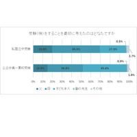 【中学受験】公立中高一貫受検生の約半数、習い事と受検勉強を両立 画像