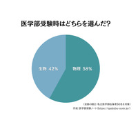 【大学受験】医学部生・卒業生にアンケート、選択科目は物理と生物どちら？ 画像