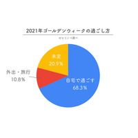 【GW2021】外出自粛68％…自宅での過ごし方「休養」最多 画像