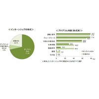 インターンシップ、オンラインが約8割…22卒就職活動 画像