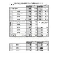 【高校受験2021】宮城県公立高入試、充足率は86.2％ 画像