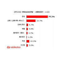 【GW2021】約8割「自宅で過ごす」旅行・帰省は減少 画像