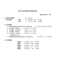 司法試験、2021年受験予定者は3,733人…前年比367人減 画像