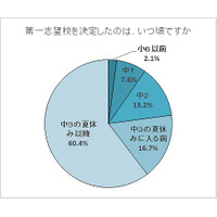 【高校受験】志望校選択、9割超の家庭「受験生本人が主導」 画像