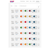 東北大、SDG9で世界9位…THEインパクトランキング2021 画像