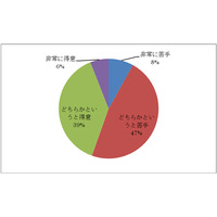 TOEICテスト高得点でも半数以上は「会話が苦手」 画像