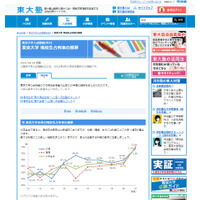 東大理三「現役合格」83.7％…過去10年で最高 画像