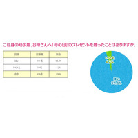 母親になって「自分自身が変わった」85.3％、幸せを実感96.3％ 画像