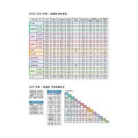 【大学受験2021】慶應大、一般選抜結果公表…受験者数1,033人減 画像